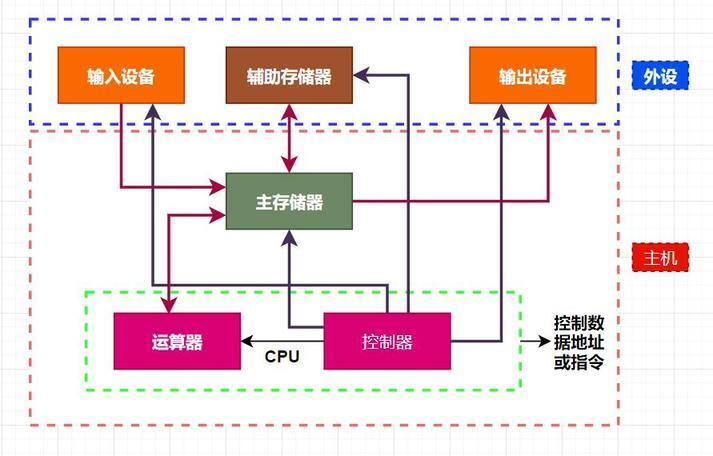 圖解計(jì)算機(jī)結(jié)構(gòu)與體系分類(lèi) 計(jì)算機(jī)輔助設(shè)備的零售視角